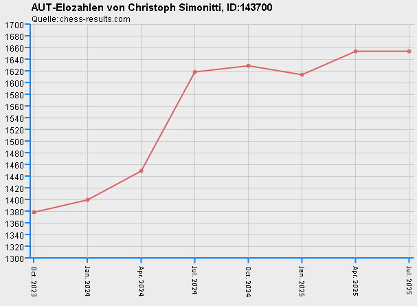 Chess-Results Diagramm