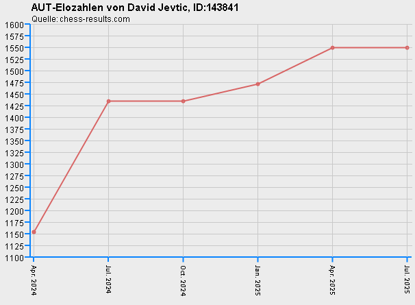 Chess-Results Diagramm