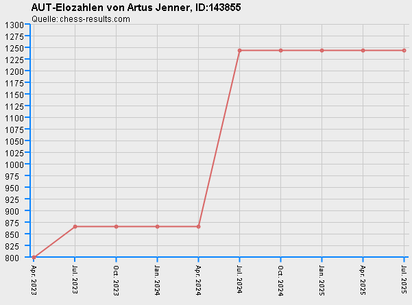 Chess-Results Diagramm