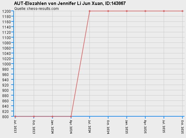 Chess-Results Diagramm