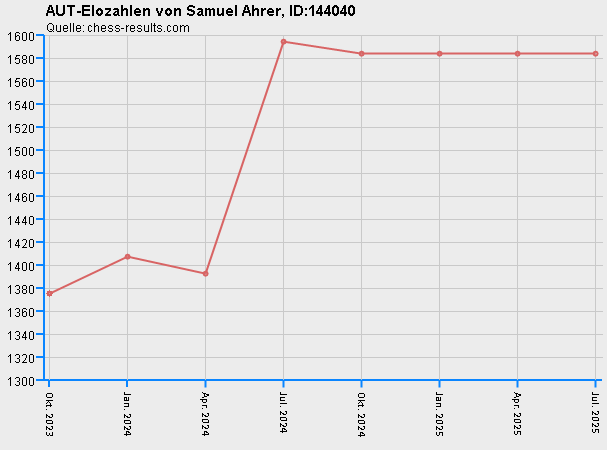Chess-Results Diagramm