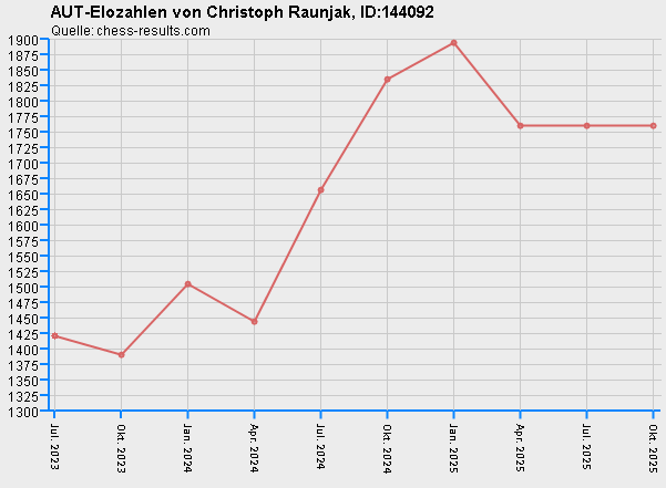 Chess-Results Diagramm