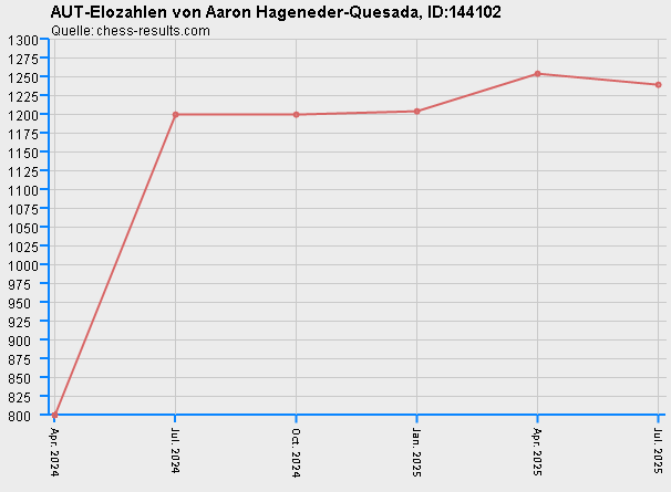 Chess-Results Diagramm