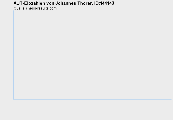 Chess-Results Diagramm