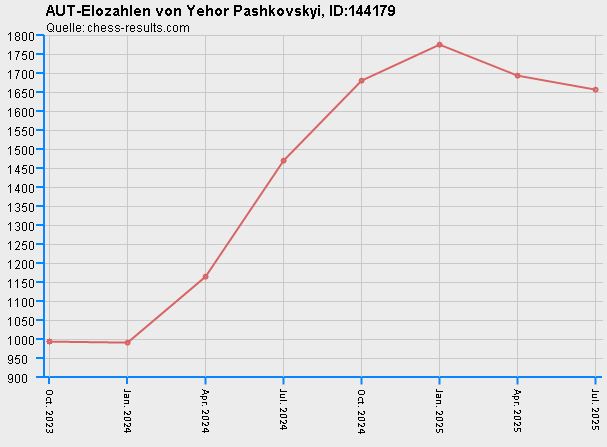 Chess-Results Diagramm