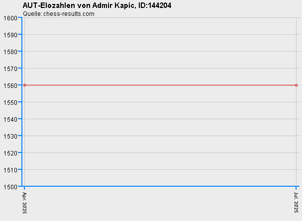 Chess-Results Diagramm