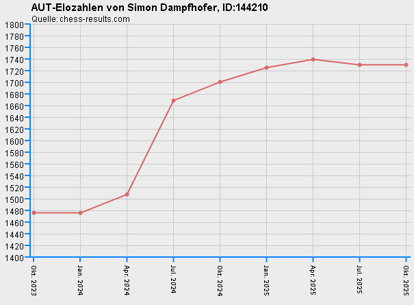 Chess-Results Diagramm