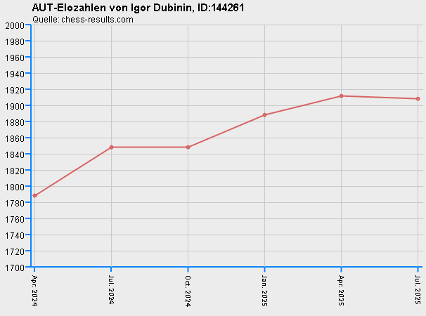 Chess-Results Diagramm