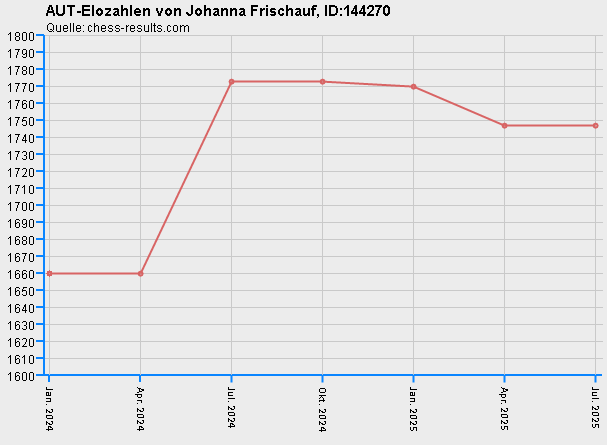 Chess-Results Diagramm