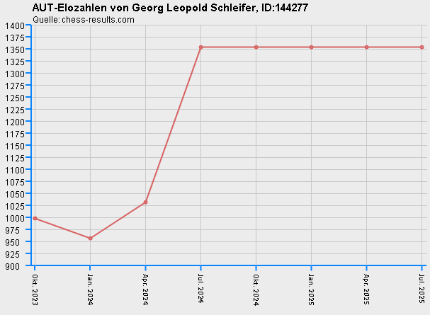 Chess-Results Diagramm