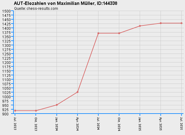 Chess-Results Diagramm