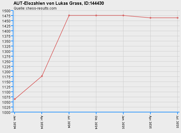 Chess-Results Diagramm