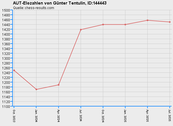 Chess-Results Diagramm