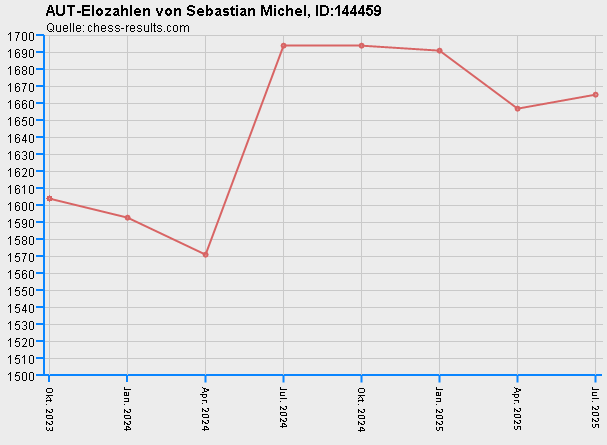 Chess-Results Diagramm