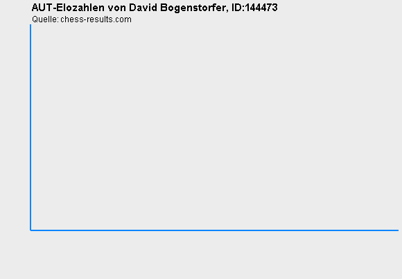Chess-Results Diagramm