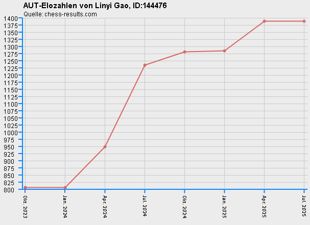 Chess-Results Diagramm