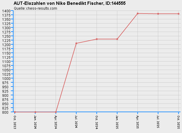 Chess-Results Diagramm