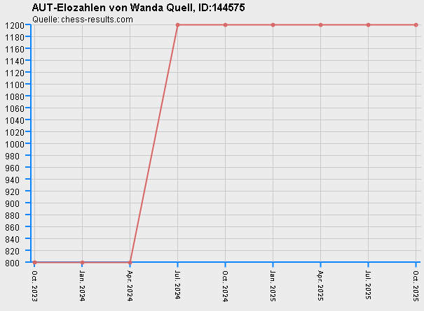 Chess-Results Diagramm