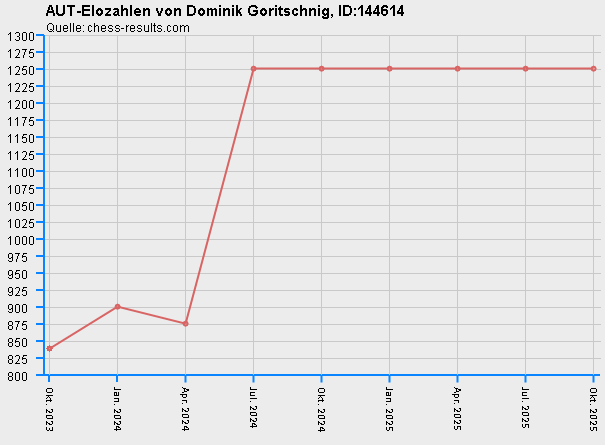 Chess-Results Diagramm