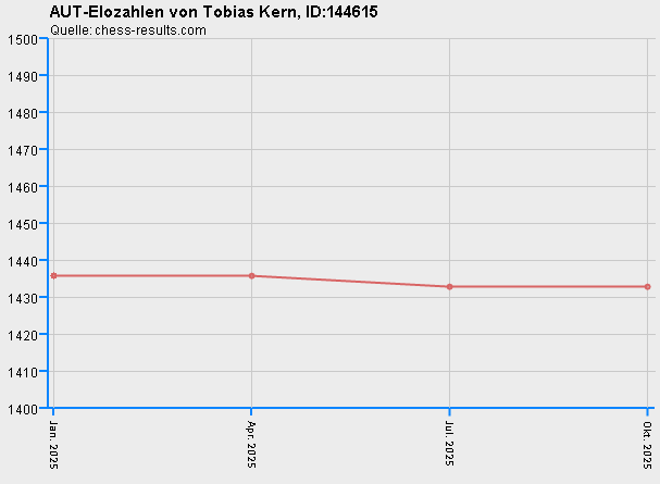 Chess-Results Diagramm