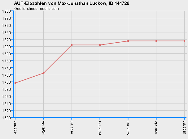 Chess-Results Diagramm