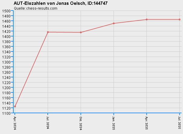 Chess-Results Diagramm