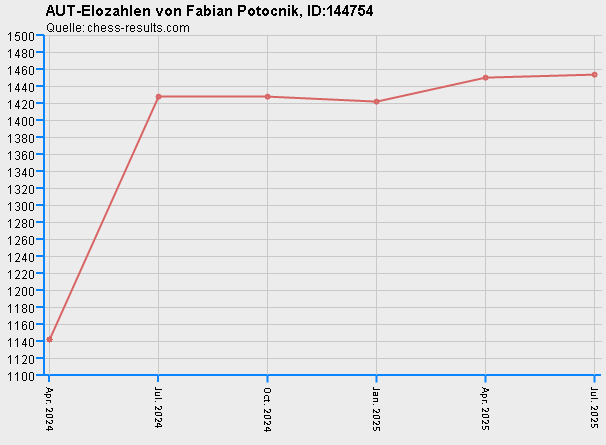 Chess-Results Diagramm