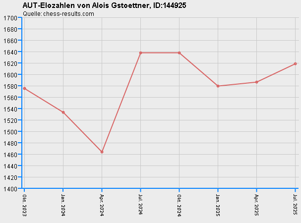 Chess-Results Diagramm