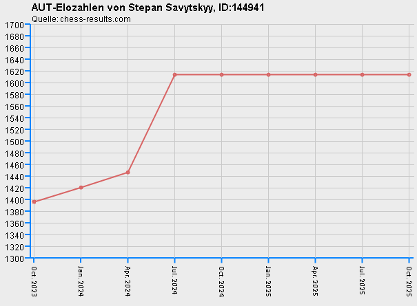 Chess-Results Diagramm
