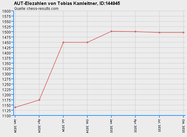 Chess-Results Diagramm