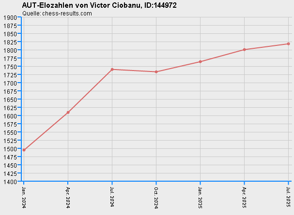 Chess-Results Diagramm