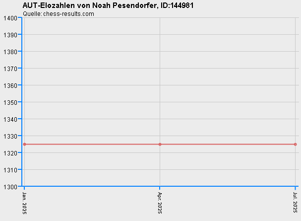 Chess-Results Diagramm