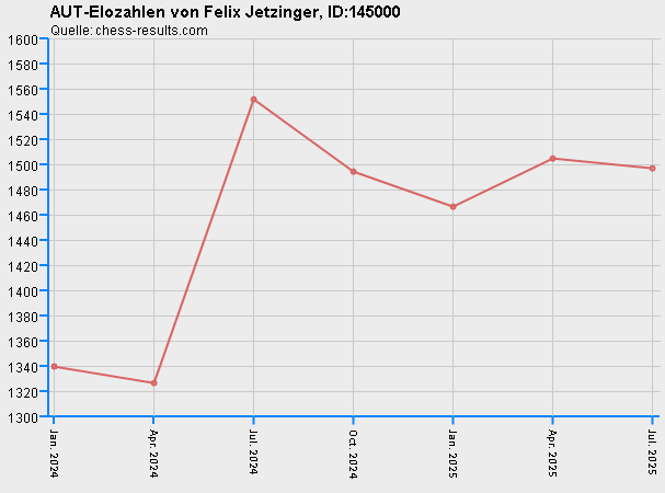 Chess-Results Diagramm