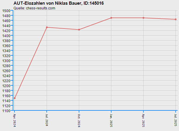 Chess-Results Diagramm