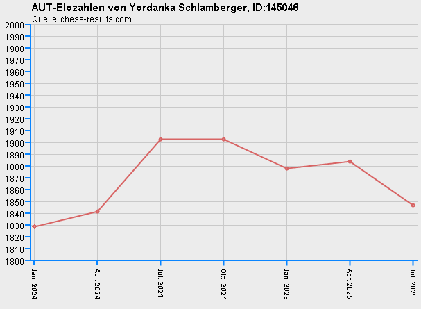 Chess-Results Diagramm