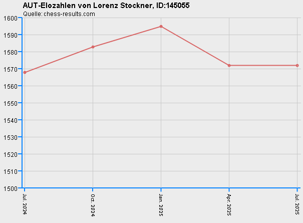 Chess-Results Diagramm