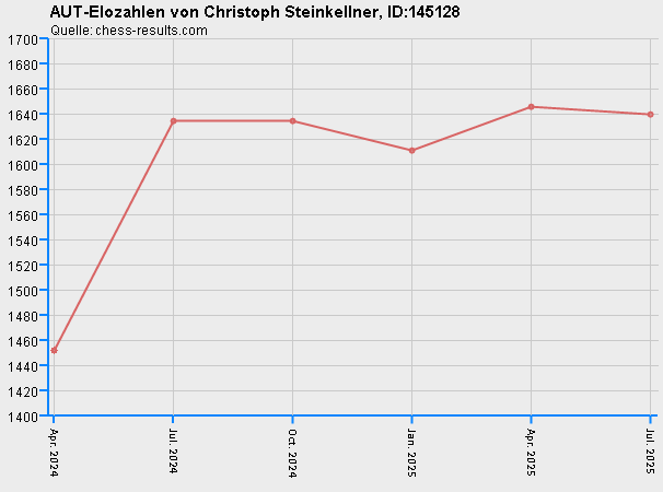 Chess-Results Diagramm