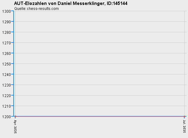 Chess-Results Diagramm