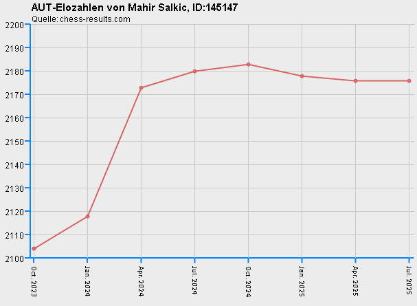 Chess-Results Diagramm