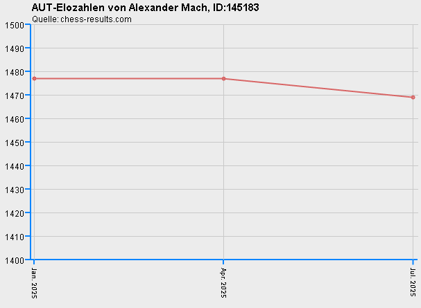 Chess-Results Diagramm