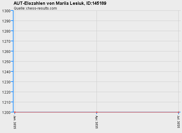 Chess-Results Diagramm
