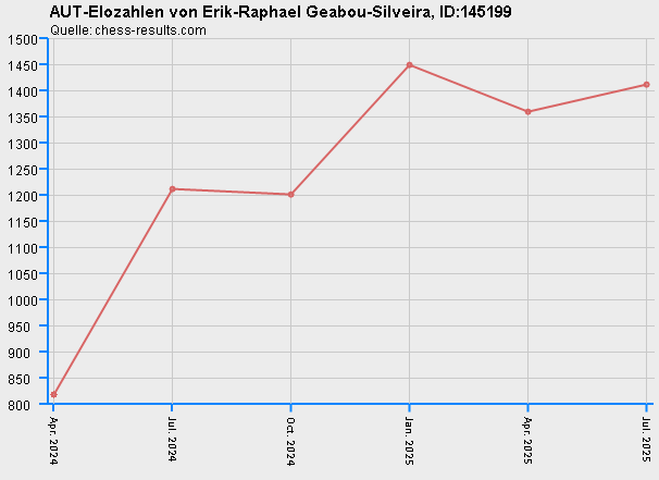 Chess-Results Diagramm