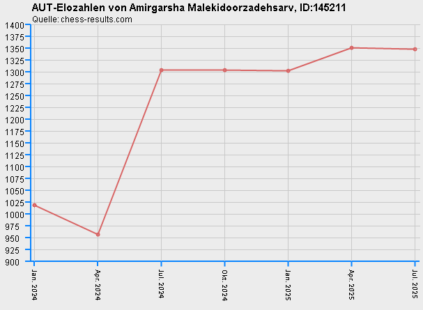 Chess-Results Diagramm
