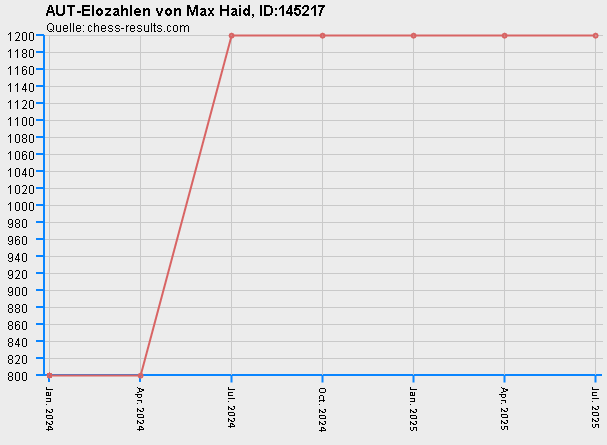 Chess-Results Diagramm