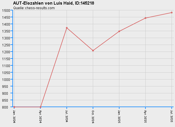 Chess-Results Diagramm