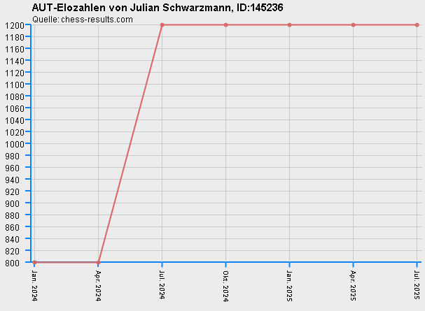 Chess-Results Diagramm