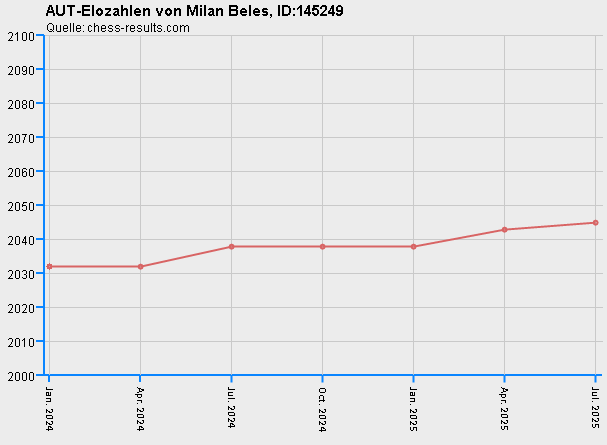 Chess-Results Diagramm