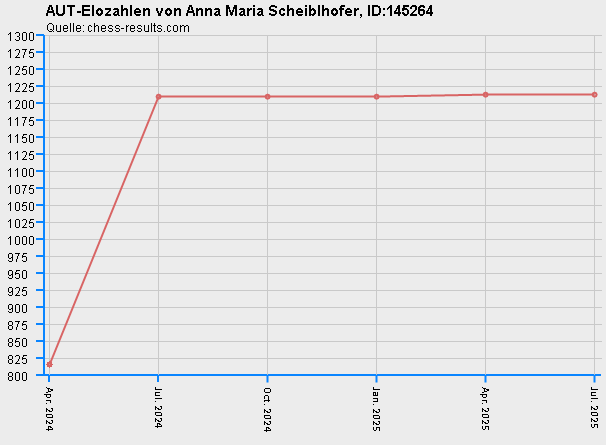 Chess-Results Diagramm