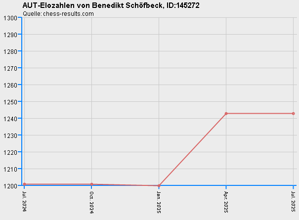 Chess-Results Diagramm