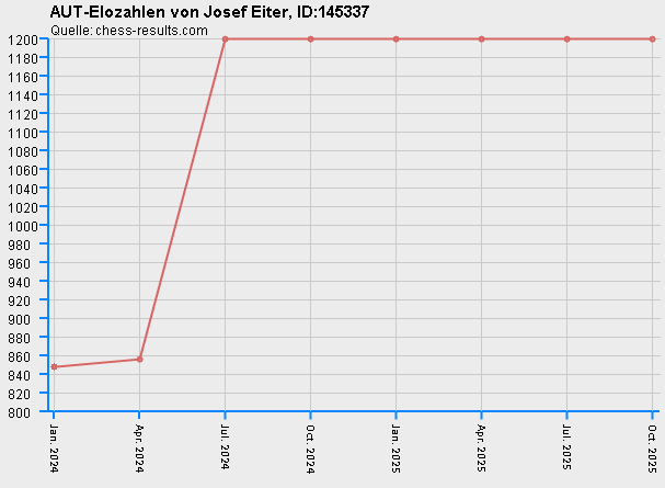Chess-Results Diagramm